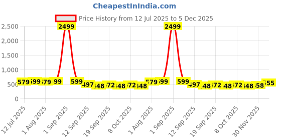 myntra.com AUSK Men Sweatshirt ausk Price History Graph from 12 Jul 2025 to 5 Dec 2025