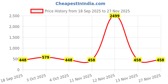 myntra.com AUSK Men Sweatshirt ausk Price History Graph from 18 Sep 2025 to 26 Nov 2025