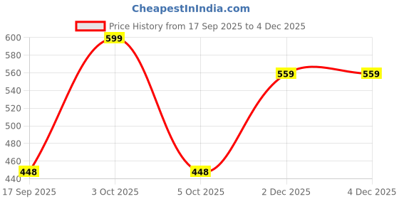 myntra.com AUSK Men Teal Full Sleeve Round Neck Printed Regular Pullover Sweatshirt ausk Price History Graph from 17 Sep 2025 to 4 Dec 2025