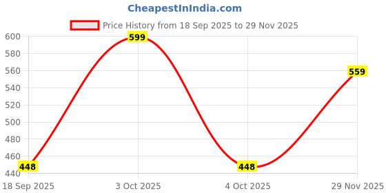 myntra.com AUSK Men Typography Full Sleeve Round Neck Printed Sweatshirt ausk Price History Graph from 18 Sep 2025 to 29 Nov 2025