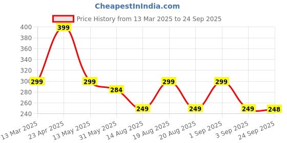 myntra.com AUSK Men Typography Printed Applique T-shirt ausk Price History Graph from 13 Mar 2025 to 24 Sep 2025