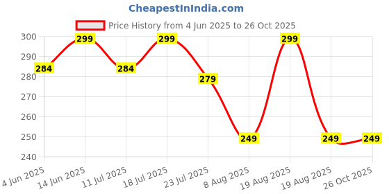 myntra.com AUSK Men Typography Printed Extended Sleeves Applique T-shirt ausk Price History Graph from 4 Jun 2025 to 26 Oct 2025