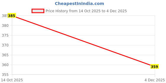 myntra.com AUSK Men Typography Printed Hooded T-shirt ausk Price History Graph from 14 Oct 2025 to 4 Dec 2025