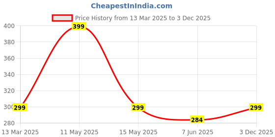 myntra.com AUSK Men Typography Printed Pockets T-shirt ausk Price History Graph from 13 Mar 2025 to 3 Dec 2025