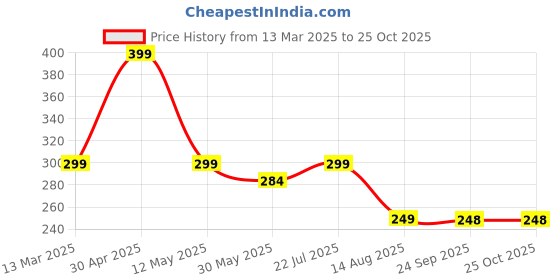 myntra.com AUSK Men Typography Printed Pockets T-shirt ausk Price History Graph from 13 Mar 2025 to 25 Oct 2025