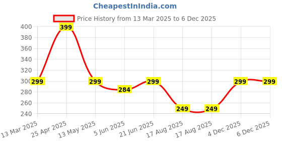 myntra.com AUSK Men Typography Printed Raw Edge T-shirt ausk Price History Graph from 13 Mar 2025 to 4 Dec 2025