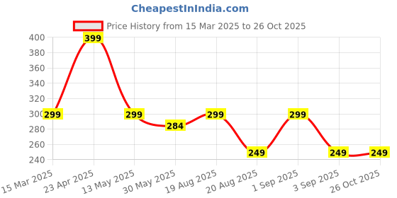 myntra.com AUSK Men Typography Printed Raw Edge T-shirt ausk Price History Graph from 15 Mar 2025 to 26 Oct 2025