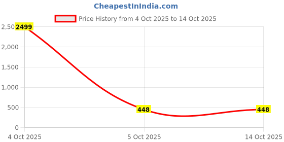 myntra.com AUSK Men Typography Printed Round Neck Pullover ausk Price History Graph from 4 Oct 2025 to 14 Oct 2025