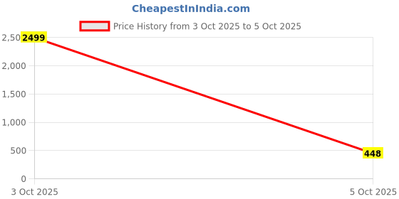 myntra.com AUSK Men Typography Printed Round Neck Pullover Sweatshirt ausk Price History Graph from 3 Oct 2025 to 4 Oct 2025