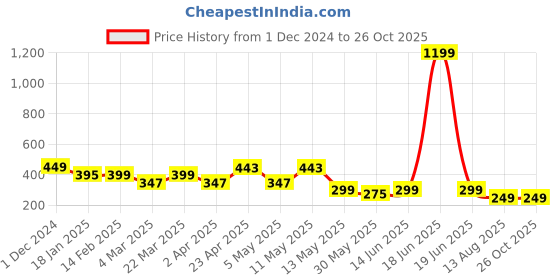 myntra.com AUSK Men White & Blue Striped T-shirt ausk Price History Graph from 1 Dec 2024 to 26 Oct 2025