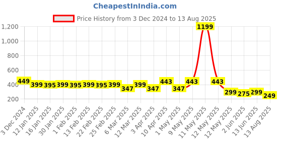 myntra.com AUSK Men White Striped T-shirt ausk Price History Graph from 3 Dec 2024 to 13 Aug 2025