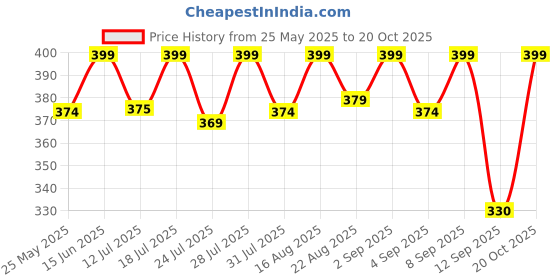 myntra.com Ausk Mustard & White Solid Mandarin Collar Full Sleeve T-Shirt ausk Price History Graph from 25 May 2025 to 20 Oct 2025