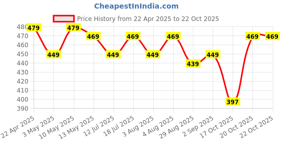 myntra.com AUSK Pack Of 2 Printed Round Neck Sleeveless Gym Innerwear Vest A745+749 ausk Price History Graph from 22 Apr 2025 to 20 Oct 2025
