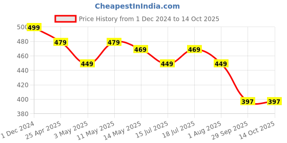 myntra.com AUSK Pack Of 2 Printed Sleeveless Gym Innerwear Vests A728+761 ausk Price History Graph from 1 Dec 2024 to 14 Oct 2025