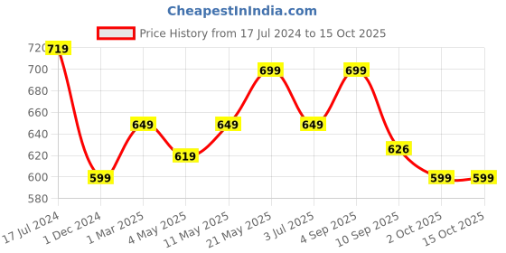 myntra.com AUSK Pack Of 3 Printed Rich Sleeveless Innerwear Vests A721+723+764 ausk Price History Graph from 17 Jul 2024 to 15 Oct 2025