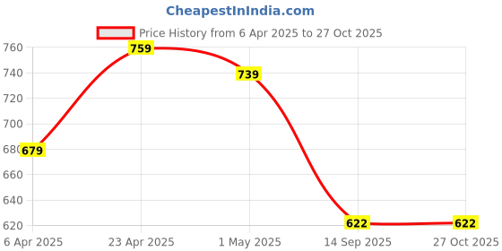 myntra.com AUSK Pack of 3 Striped Half Sleeve Round Neck Tshirt ausk Price History Graph from 6 Apr 2025 to 26 Oct 2025