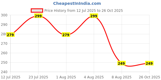 myntra.com AUSK Printed Cotton Short Sleeves Oversized T-shirt ausk Price History Graph from 12 Jul 2025 to 26 Oct 2025