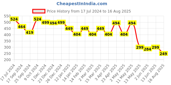 myntra.com AUSK Striped Polo Collar Cotton T-shirt ausk Price History Graph from 17 Jul 2024 to 16 Aug 2025