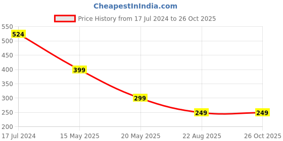 myntra.com AUSK Striped Polo Collar Short Sleeves Regular T-shirt ausk Price History Graph from 17 Jul 2024 to 25 Oct 2025