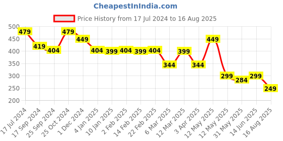 myntra.com AUSK Striped Round Neck Half Sleeves T-shirt ausk Price History Graph from 17 Jul 2024 to 16 Aug 2025