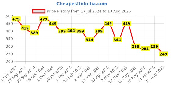 myntra.com AUSK Striped Round Neck Half Sleeves T-shirt ausk Price History Graph from 17 Jul 2024 to 13 Aug 2025