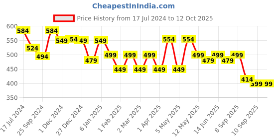 myntra.com AUSK Typography Printed Hooded Long Sleeves Pockets Regular T-shirt ausk Price History Graph from 17 Jul 2024 to 12 Oct 2025