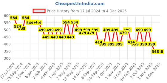 myntra.com AUSK Typography Printed Hooded Long Sleeves Pockets Regular T-shirt ausk Price History Graph from 17 Jul 2024 to 4 Dec 2025