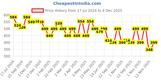 myntra.com AUSK Typography Printed Hooded Long Sleeves Pockets Regular T-shirt ausk Price History Graph from 17 Jul 2024 to 4 Dec 2025