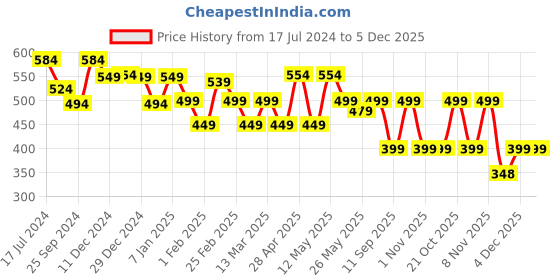 myntra.com AUSK Typography Printed Hooded Long Sleeves Pockets Regular T-shirt ausk Price History Graph from 17 Jul 2024 to 5 Dec 2025