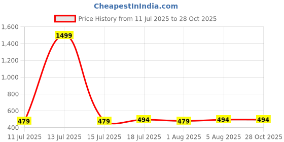 myntra.com AUSK Typography Printed Round Neck Cotton Oversized T-shirt ausk Price History Graph from 11 Jul 2025 to 28 Oct 2025
