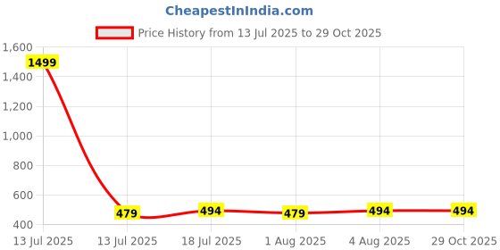 myntra.com AUSK Typography Printed Round Neck Cotton Oversized T-shirt ausk Price History Graph from 13 Jul 2025 to 28 Oct 2025