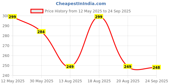 myntra.com AUSK Typography Printed Round Neck Drop shoulder Sleeves Oversized T-shirt ausk Price History Graph from 12 May 2025 to 24 Sep 2025