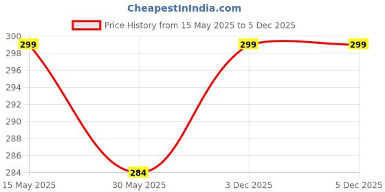 myntra.com AUSK Typography Printed Round Neck Drop shoulder Sleeves Oversized T-shirt ausk Price History Graph from 15 May 2025 to 3 Dec 2025