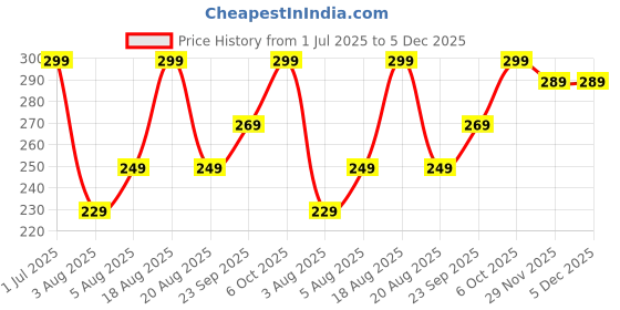 myntra.com AUSK Women Printed Drop-Shoulder Sleeves Oversized Tshirt ausk Price History Graph from 1 Jul 2025 to 4 Dec 2025