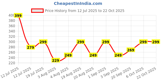 myntra.com AUSK Women Printed Drop-Shoulder Sleeves Pockets T-shirt ausk Price History Graph from 12 Jul 2025 to 22 Oct 2025