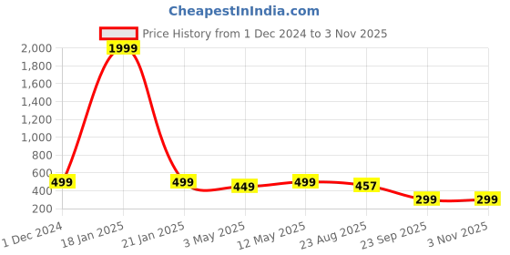 myntra.com AUSK Women Relaxed Skinny Fit High-Rise Cropped Trousers ausk Price History Graph from 1 Dec 2024 to 2 Nov 2025