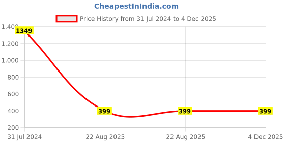 myntra.com AUSTIEX Men Red Typography Printed Regular Fit Sports T-shirt austiex Price History Graph from 31 Jul 2024 to 4 Dec 2025