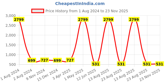 myntra.com Austin wood Camouflage Printed Fleece Pullover Sweatshirt austin wood Price History Graph from 1 Aug 2024 to 23 Nov 2025