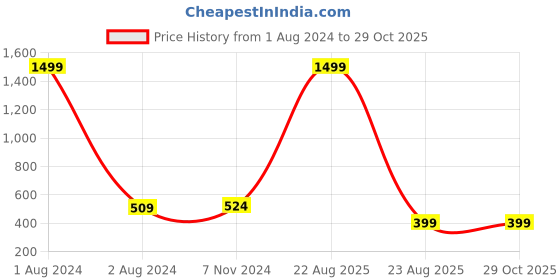 myntra.com Austin wood Colourblocked Polo Collar Cotton T-shirt austin wood Price History Graph from 1 Aug 2024 to 28 Oct 2025