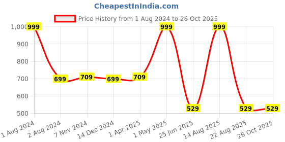 myntra.com Austin wood Colourblocked Pullover Cotton Sweatshirt austin wood Price History Graph from 1 Aug 2024 to 26 Oct 2025