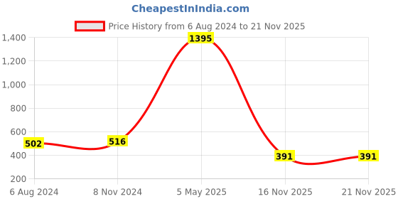 myntra.com Austin wood Extended Sleeves Top austin wood Price History Graph from 6 Aug 2024 to 21 Nov 2025