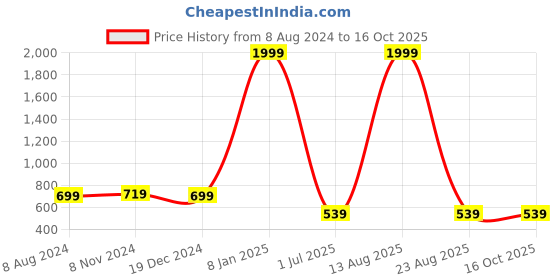 myntra.com Austin wood Men Charcoal & Red Striped Hooded Sweatshirt austin wood Price History Graph from 8 Aug 2024 to 15 Oct 2025