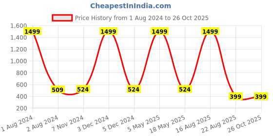 myntra.com Austin wood Men Green Colourblocked Polo Collar T-shirt austin wood Price History Graph from 1 Aug 2024 to 25 Oct 2025