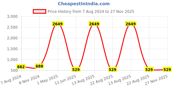 myntra.com Austin wood Men Grey Printed Sweatshirt austin wood Price History Graph from 7 Aug 2024 to 27 Nov 2025
