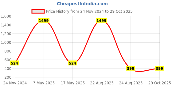 myntra.com Austin wood Men Multicoloured Striped Polo Collar T-shirt austin wood Price History Graph from 24 Nov 2024 to 29 Oct 2025