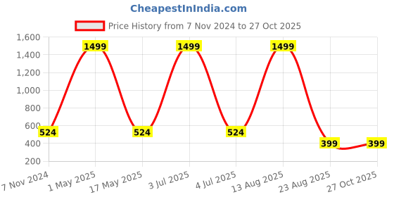 myntra.com Austin wood Men Navy Blue Striped Polo Collar T-shirt austin wood Price History Graph from 7 Nov 2024 to 27 Oct 2025