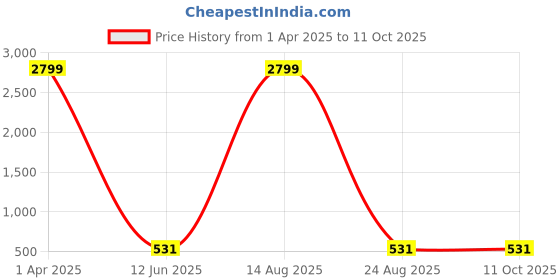 myntra.com Austin wood Men Printed Sweatshirt austin wood Price History Graph from 1 Apr 2025 to 11 Oct 2025