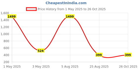 myntra.com Austin wood Men Striped Polo Collar Pockets T-shirt austin wood Price History Graph from 1 May 2025 to 25 Oct 2025