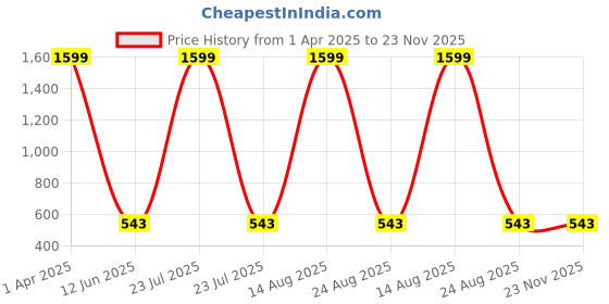 myntra.com Austin wood Men Typography Printed Hooded Sweatshirt austin wood Price History Graph from 1 Apr 2025 to 22 Nov 2025