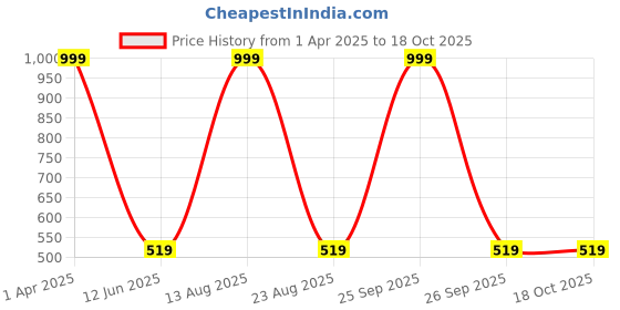 myntra.com Austin wood Men Typography Printed Sweatshirt austin wood Price History Graph from 1 Apr 2025 to 18 Oct 2025